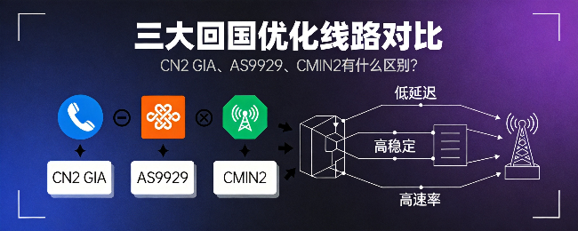 CN2 GIA、AS9929、CMIN2有什么区别？一文看懂三大回国优化线路