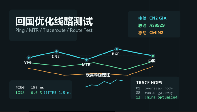 回国优化线路怎么测试：Ping、MTR、Traceroute 与晚高峰测速方法
